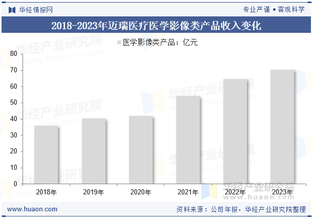 2018-2023年迈瑞医疗医学影像类产品收入变化