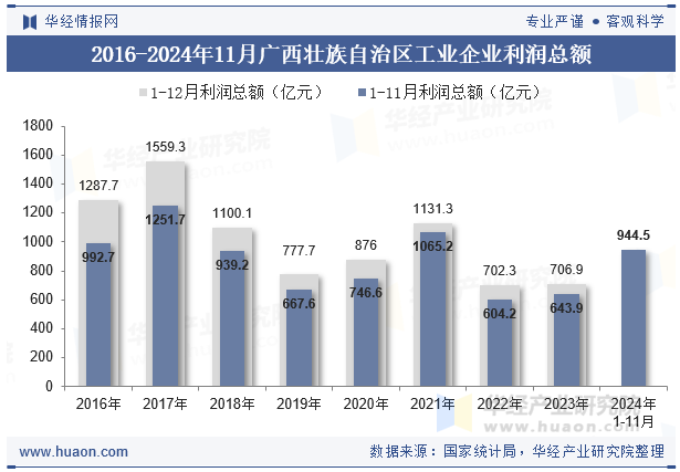 2016-2024年11月广西壮族自治区工业企业利润总额