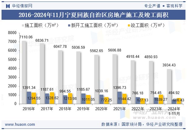 2016-2024年11月宁夏回族自治区房地产施工及竣工面积