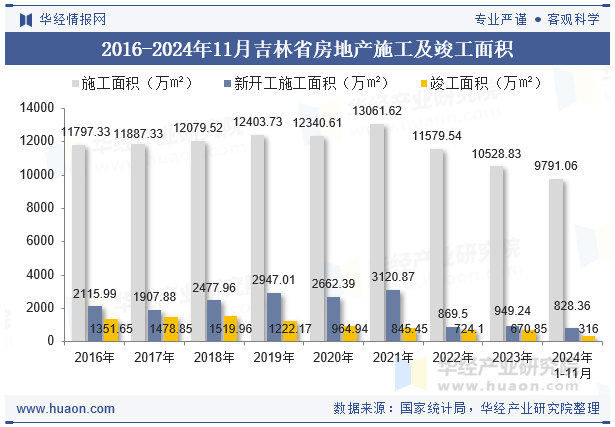 2016-2024年11月吉林省房地产施工及竣工面积