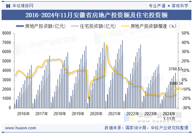 2016-2024年11月安徽省房地产投资额及住宅投资额