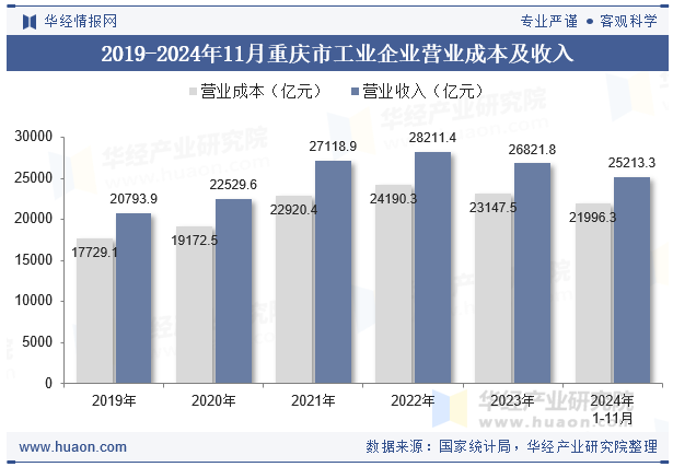 2019-2024年11月重庆市工业企业营业成本及收入