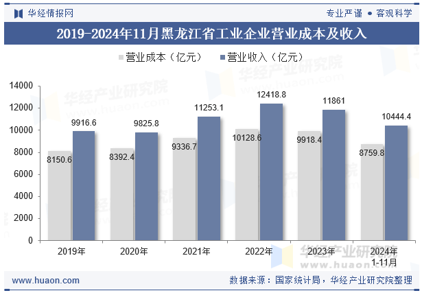 2019-2024年11月黑龙江省工业企业营业成本及收入