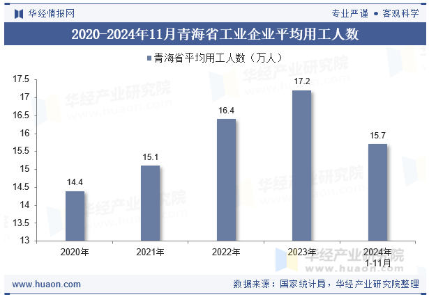 2020-2024年11月青海省工业企业平均用工人数