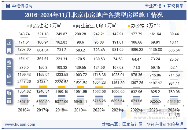 2016-2024年11月北京市房地产各类型房屋施工情况