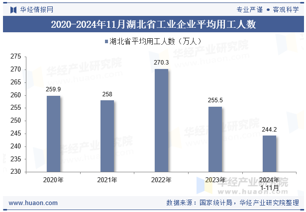 2020-2024年11月湖北省工业企业平均用工人数