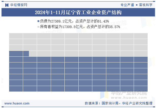 2024年1-11月辽宁省工业企业资产结构