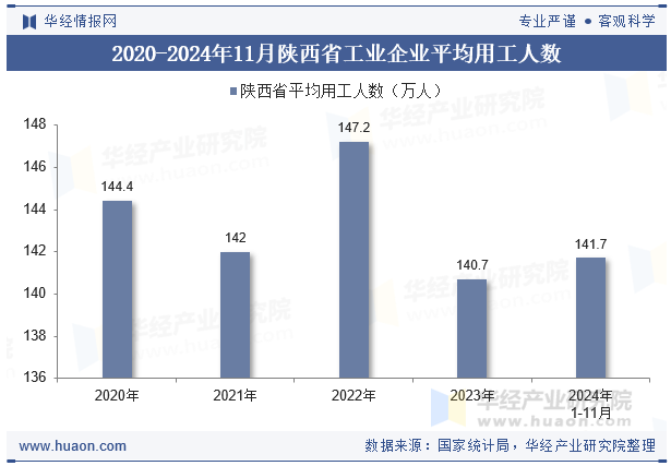 2020-2024年11月陕西省工业企业平均用工人数