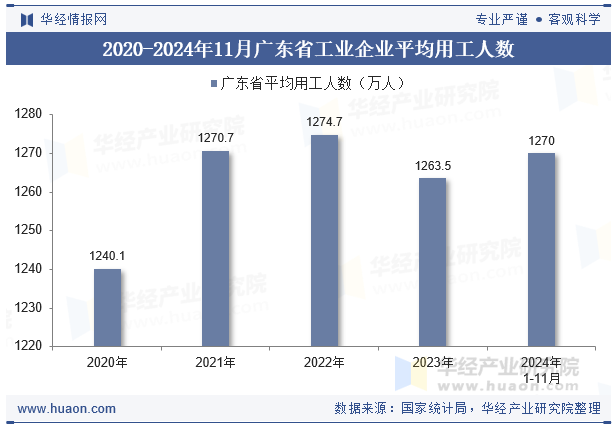 2020-2024年11月广东省工业企业平均用工人数