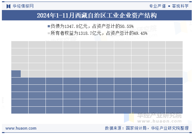 2024年1-11月西藏自治区工业企业资产结构