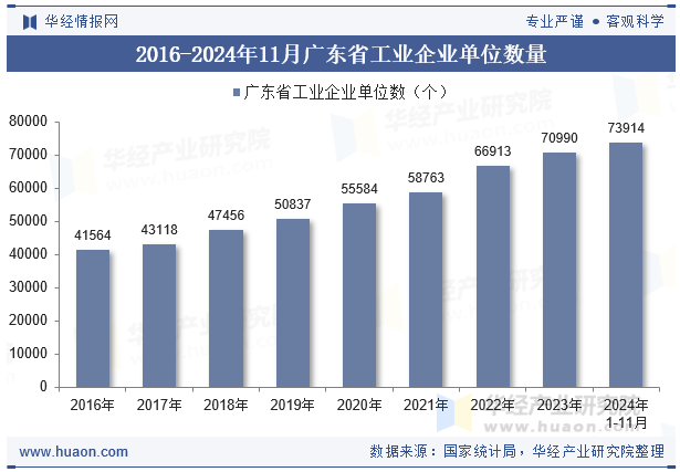 2016-2024年11月广东省工业企业单位数量