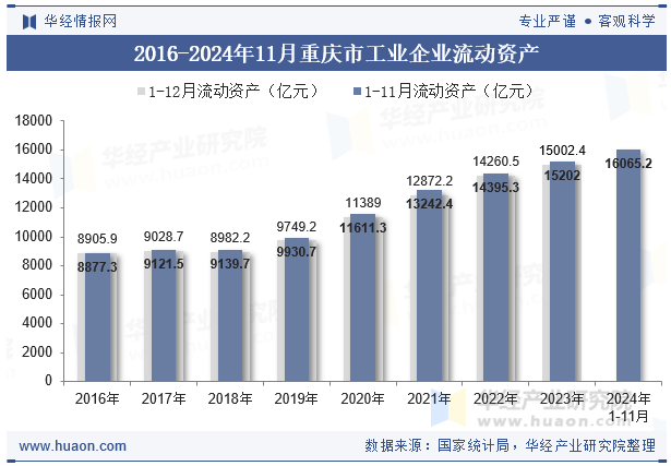 2016-2024年11月重庆市工业企业流动资产