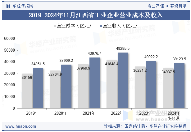 2019-2024年11月江西省工业企业营业成本及收入