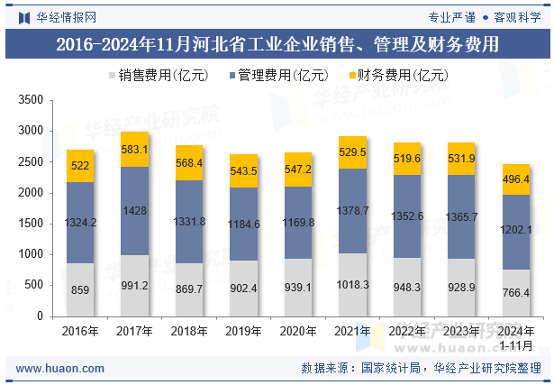 2016-2024年11月河北省工业企业销售、管理及财务费用