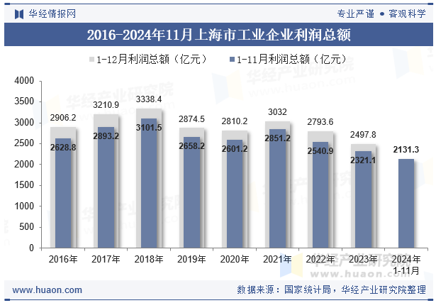 2016-2024年11月上海市工业企业利润总额