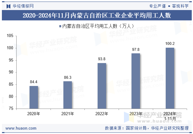 2020-2024年11月内蒙古自治区工业企业平均用工人数