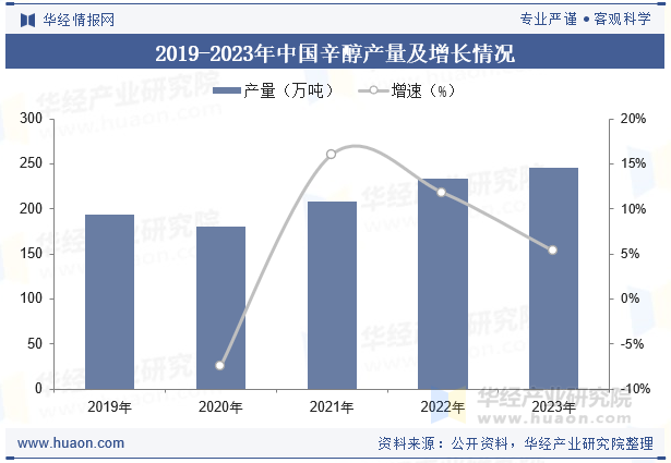 2019-2023年中国辛醇产量及增长情况