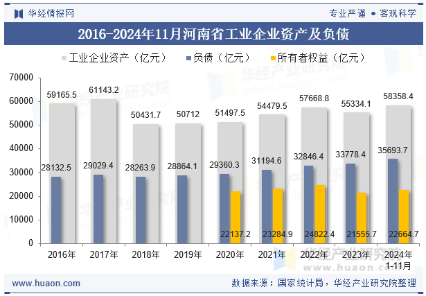 2016-2024年11月河南省工业企业资产及负债