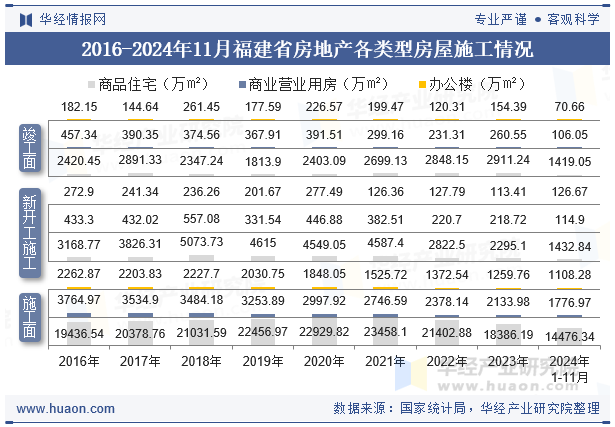 2016-2024年11月福建省房地产各类型房屋施工情况