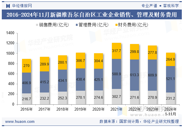 2016-2024年11月新疆维吾尔自治区工业企业销售、管理及财务费用