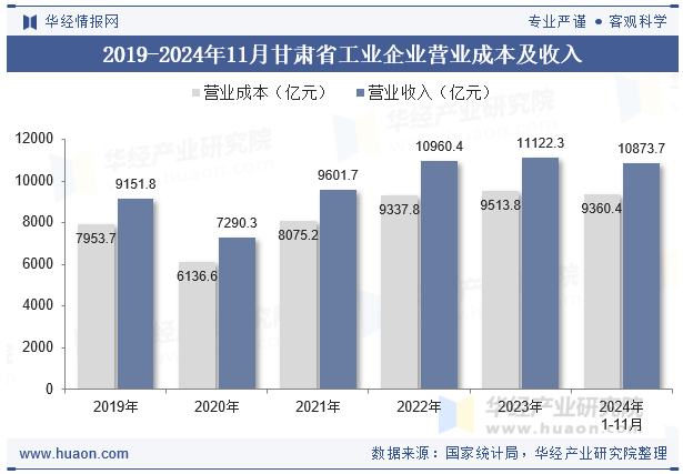 2019-2024年11月甘肃省工业企业营业成本及收入