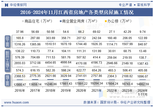 2016-2024年11月江西省房地产各类型房屋施工情况