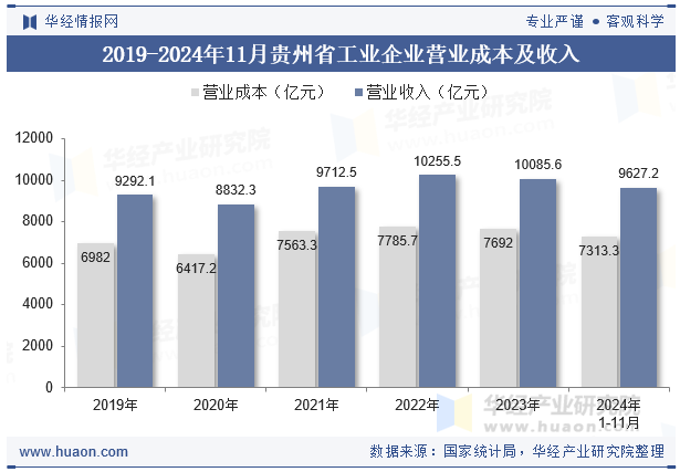 2019-2024年11月贵州省工业企业营业成本及收入