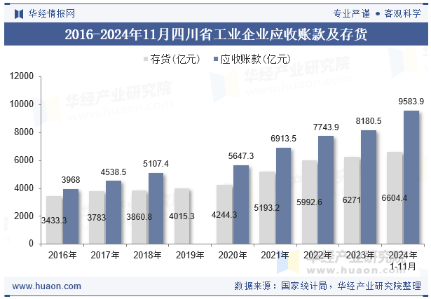 2016-2024年11月四川省工业企业应收账款及存货