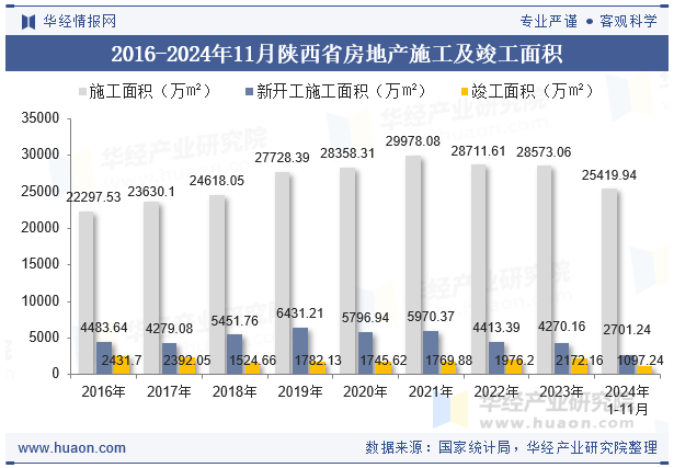 2016-2024年11月陕西省房地产施工及竣工面积