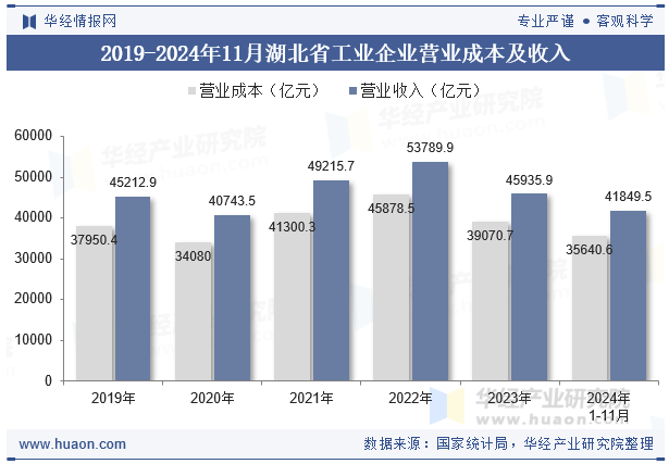 2019-2024年11月湖北省工业企业营业成本及收入