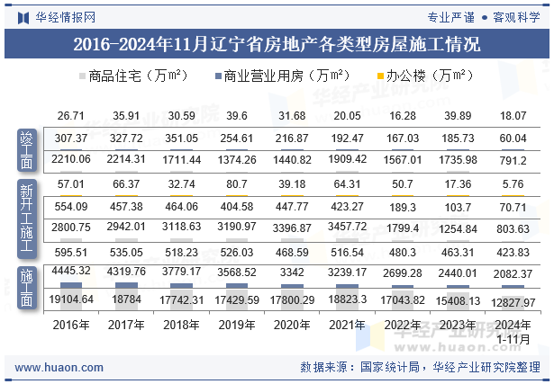 2016-2024年11月辽宁省房地产各类型房屋施工情况