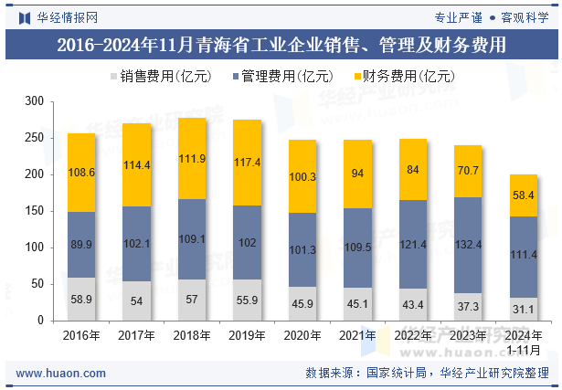 2016-2024年11月青海省工业企业销售、管理及财务费用