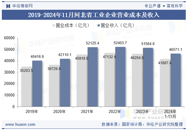 2019-2024年11月河北省工业企业营业成本及收入