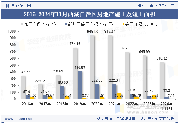 2016-2024年11月西藏自治区房地产施工及竣工面积