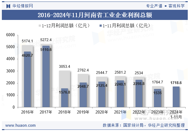 2016-2024年11月河南省工业企业利润总额