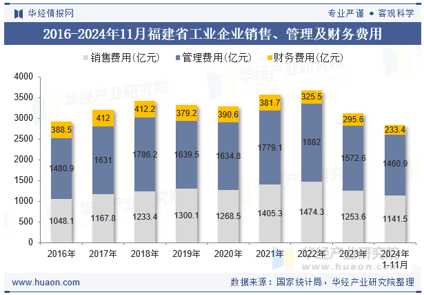 2016-2024年11月福建省工业企业销售、管理及财务费用