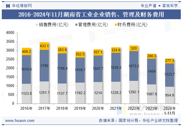 2016-2024年11月湖南省工业企业销售、管理及财务费用