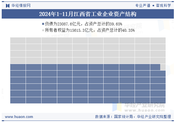 2024年1-11月江西省工业企业资产结构