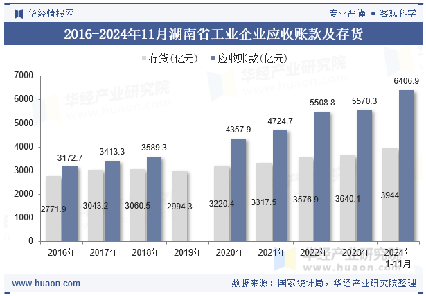 2016-2024年11月湖南省工业企业应收账款及存货