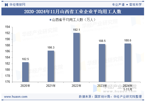 2020-2024年11月山西省工业企业平均用工人数