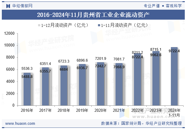 2016-2024年11月贵州省工业企业流动资产