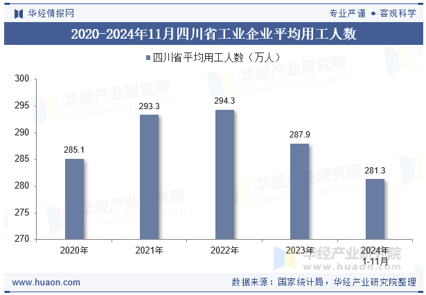 2020-2024年11月四川省工业企业平均用工人数