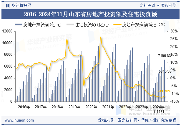 2016-2024年11月山东省房地产投资额及住宅投资额