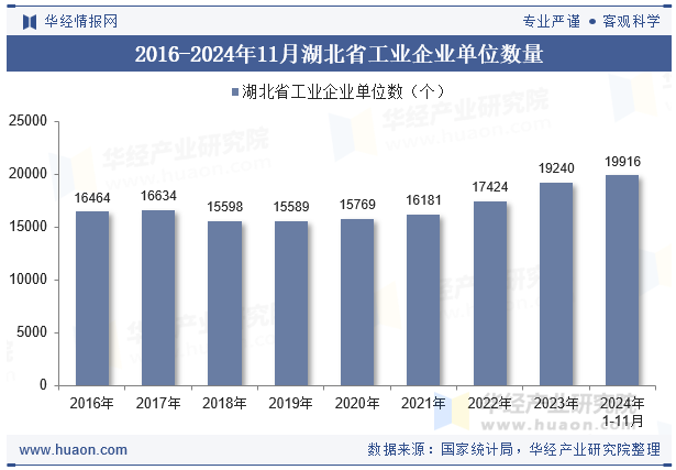 2016-2024年11月湖北省工业企业单位数量