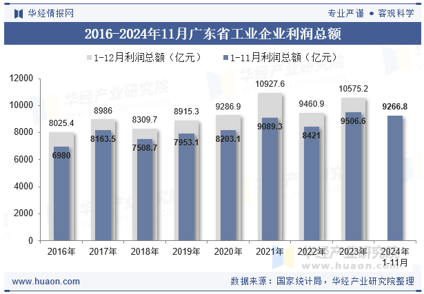 2016-2024年11月广东省工业企业利润总额