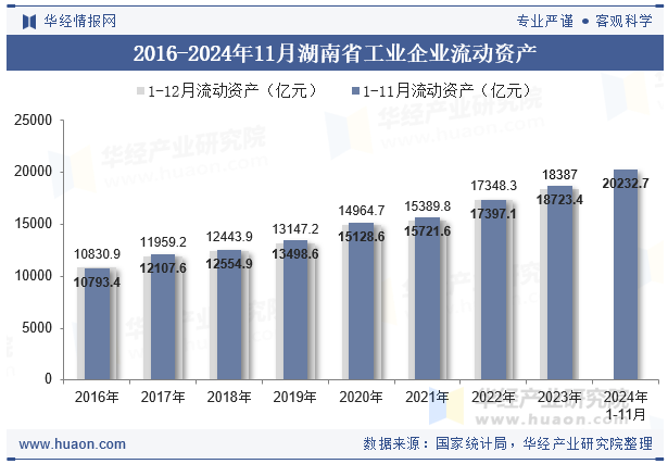 2016-2024年11月湖南省工业企业流动资产