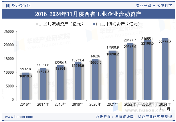 2016-2024年11月陕西省工业企业流动资产