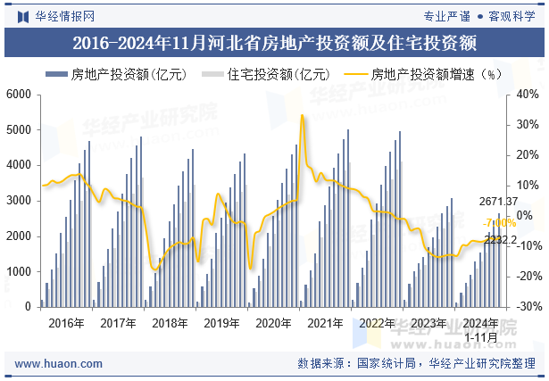 2016-2024年11月河北省房地产投资额及住宅投资额