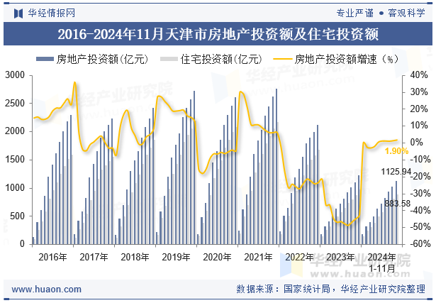 2016-2024年11月天津市房地产投资额及住宅投资额