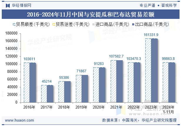 2016-2024年11月中国与安提瓜和巴布达贸易差额